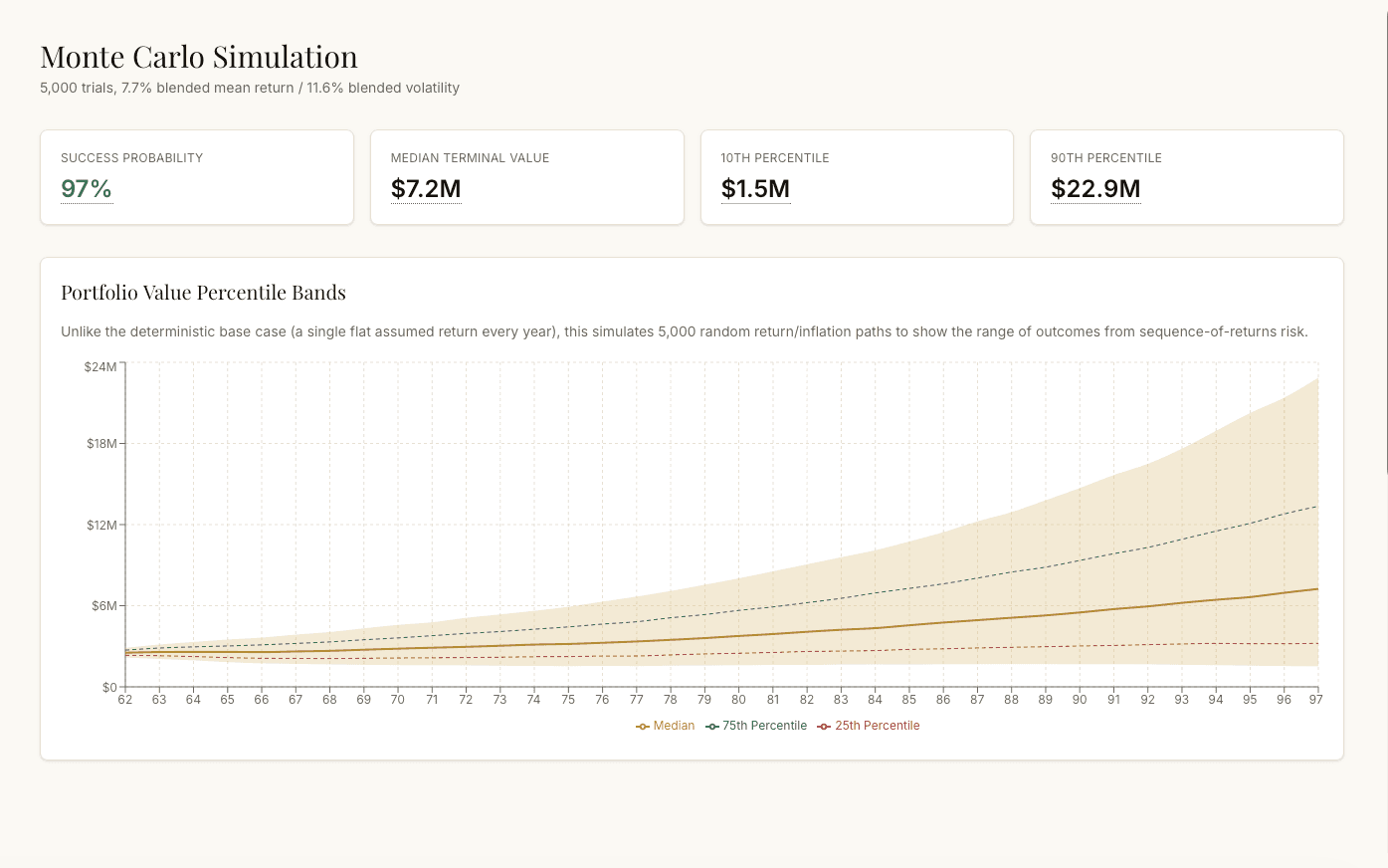 TriSolaris Planner℠ — Monte Carlo simulation